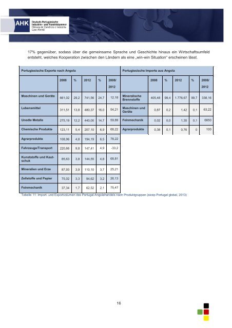 Marktreport Angola - AHK Portugal