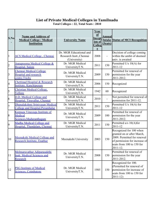 List of Private Medical Colleges in Tamilnadu - Sannidhan ...