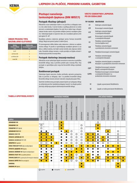 ljepkovi za ploÄice, prirodni kamen, gasbeton - Kema.si