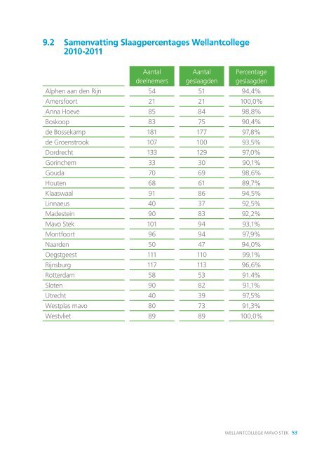 Schoolgids 2012-2013 - Wellantcollege