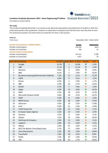 trendence Graduate Barometer 2013 - Swiss Engineering/IT Edition ...