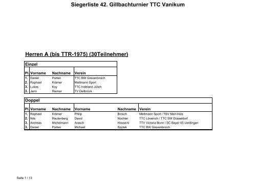 Siegerliste 42. Gillbachturnier - TTC Grün-Weiss Vanikum