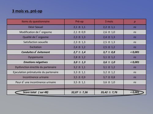 Impact de la chirurgie du prolapsus sur la sexualitÃ© fÃ©minine - FF3S