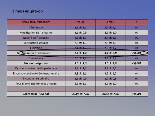 Impact de la chirurgie du prolapsus sur la sexualitÃ© fÃ©minine - FF3S