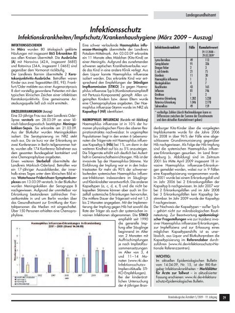 Brandenburgisches Ärzteblatt 05/2009 - Landesärztekammer ...