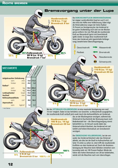 Motorrad fahren gut und sicher - MOGO