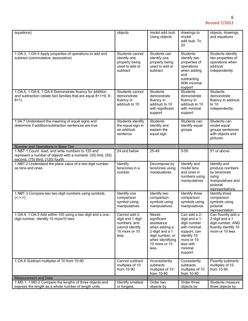 Public Schools of Robeson County Grade 1 Report Card Rubric