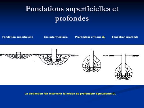 Fondations superficielles et profondes - sbgimr