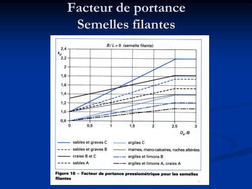 Fondations superficielles et profondes - sbgimr