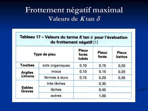 Fondations superficielles et profondes - sbgimr