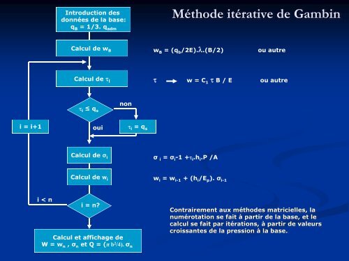 Fondations superficielles et profondes - sbgimr