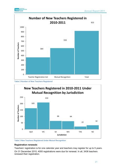 Annual Report 2011 - Teacher Registration Board - Northern ...