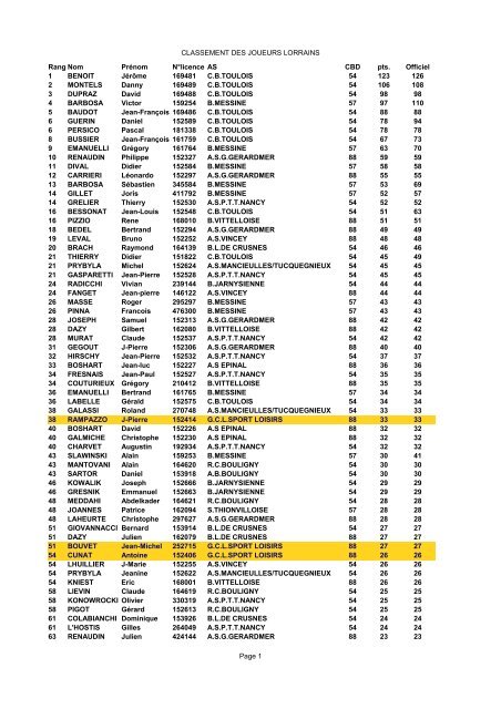 CLASSEMENT DES JOUEURS LORRAINS Page 1 Rang Nom ...