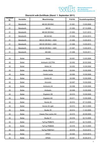 Übersicht wdk-Zertifikate (Stand: 1. September 2011)