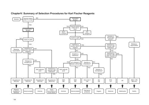 Development of Karl Fischer Reagents