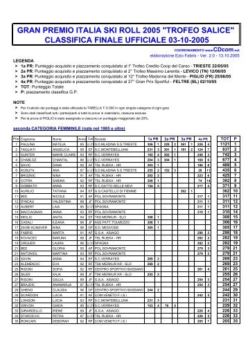 La classifica finale di G.P. Italia 2005 - Skiroll.it