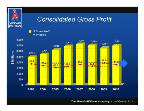 Investor Presentation - Sherwin Williams