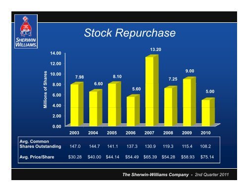 Investor Presentation - Sherwin Williams