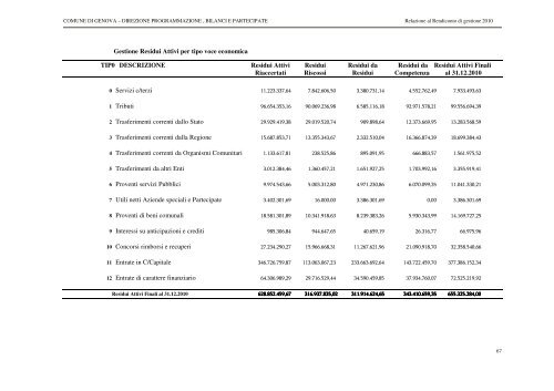 RENDICONTO ESERCIZIO 2010 - Comune di Genova