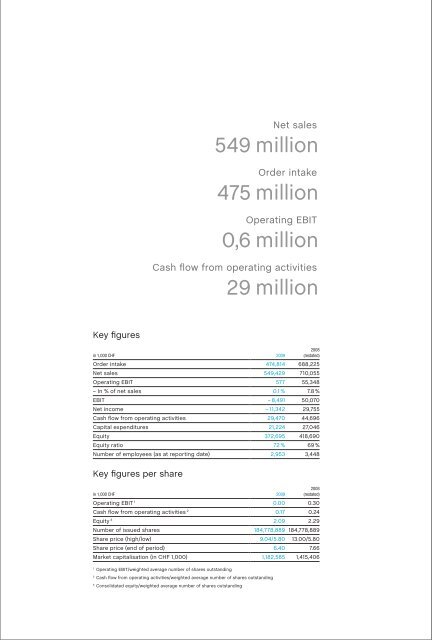 Annual Report 2009 - Von Roll