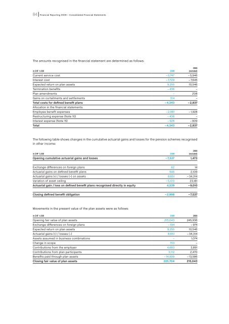 Annual Report 2009 - Von Roll