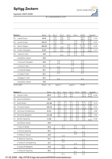 Vereinsbilanzen - SpVgg Zeckern Tischtennisabteilung