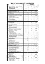 Merit List of Accountnat (AH) in the Computer Test