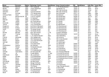 Name Vorname Nation. bisheriger Verein Spielklasse ... - bei gsvTT.de