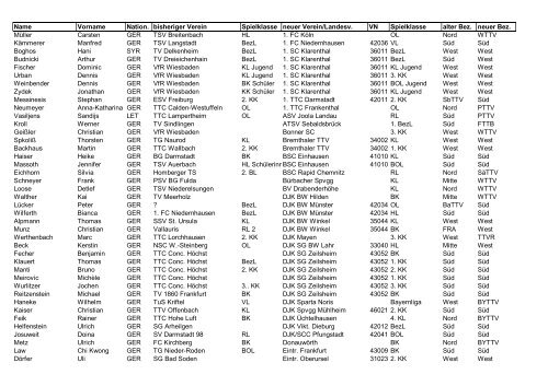 Name Vorname Nation. bisheriger Verein Spielklasse ... - bei gsvTT.de