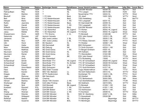 Name Vorname Nation. bisheriger Verein Spielklasse ... - bei gsvTT.de