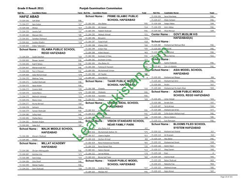 Hafizabad Board 8th Class Result