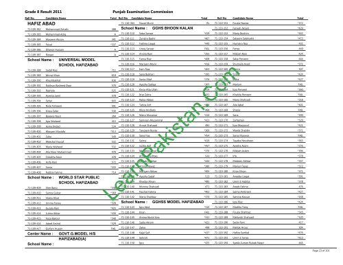 Hafizabad Board 8th Class Result