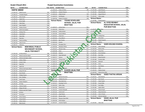 Hafizabad Board 8th Class Result