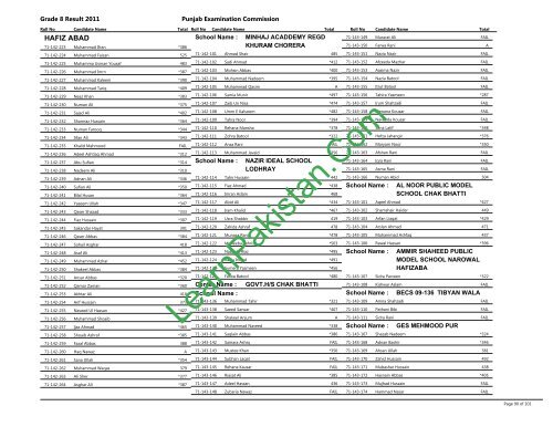 Hafizabad Board 8th Class Result