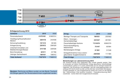 Jahresbericht 2010 -  Zentrum für Sonderpädagogik Auf der Leiern