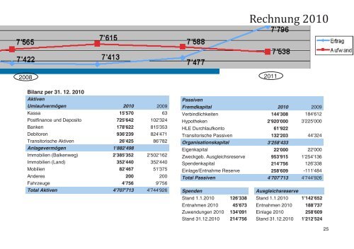 Jahresbericht 2010 -  Zentrum für Sonderpädagogik Auf der Leiern