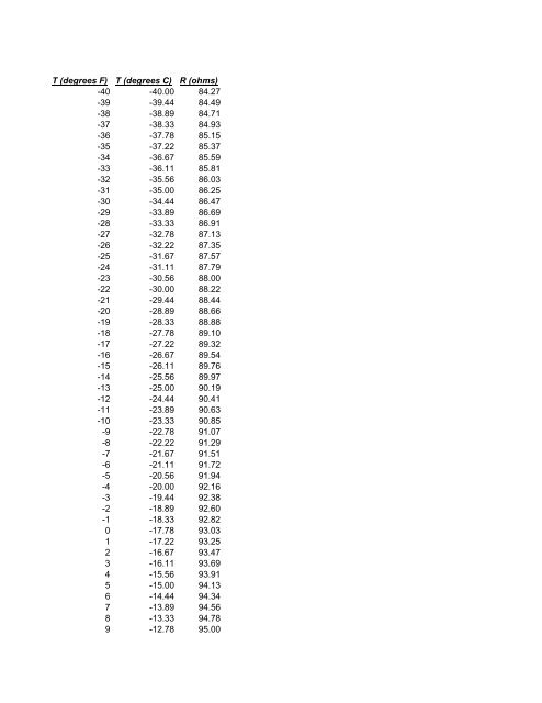 Rtd Temp Chart