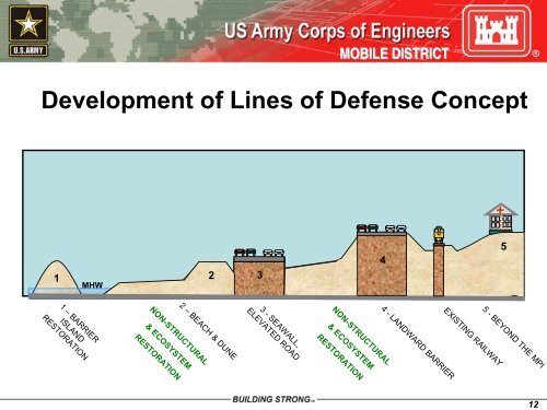CWRB Briefing Slides - U.S. Army Corps of Engineers