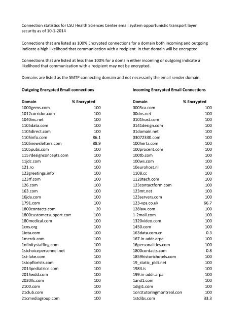 Domains supporting site to site email encryption with LSUH