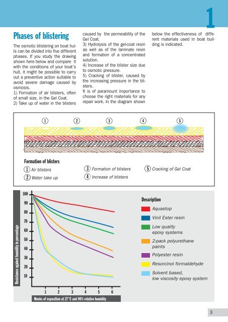 What is osmosis - Veneziani Yacht Paints