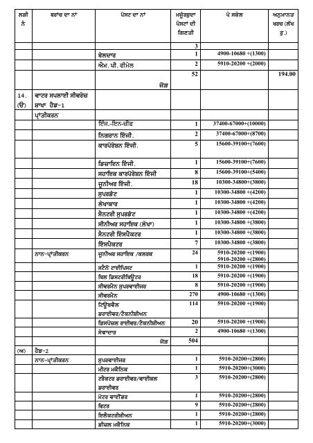 Budget Estmates for the Year 2011-2012