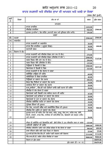 Budget Estmates for the Year 2011-2012