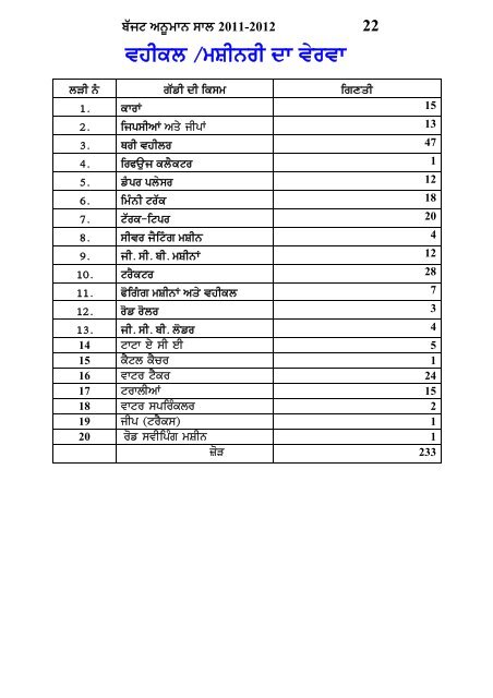 Budget Estmates for the Year 2011-2012