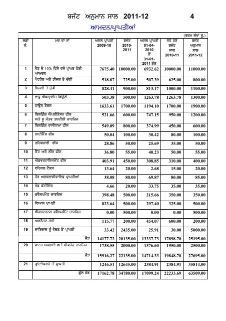 Budget Estmates for the Year 2011-2012