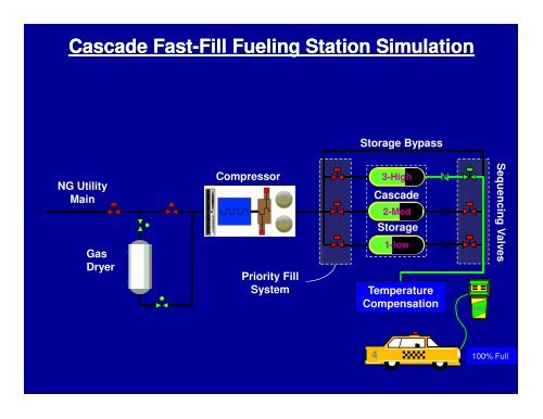 CNG and CH2 Station Design Considerations - Low Carbon Fuels ...