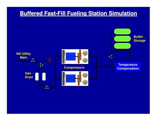 CNG and CH2 Station Design Considerations - Low Carbon Fuels ...