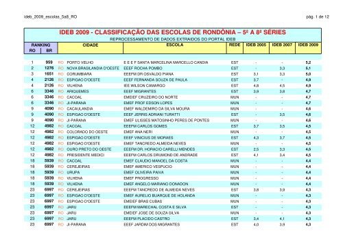 ideb_2009_escolas_5a8_RO - Blog Timblindim