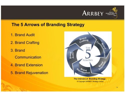 The 5 Arrows of Branding Strategy - Indonesia Kreatif