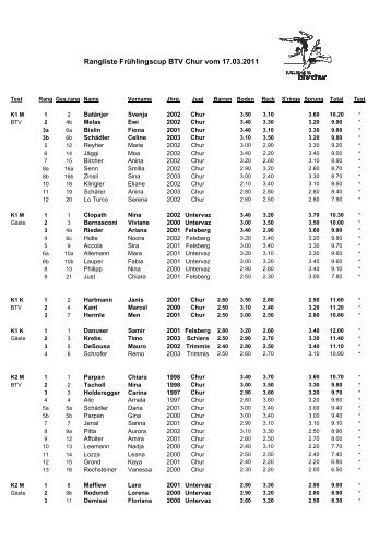 Rangliste Frühlingscup BTV Chur vom 17.03. - Getu-Felsberg.ch