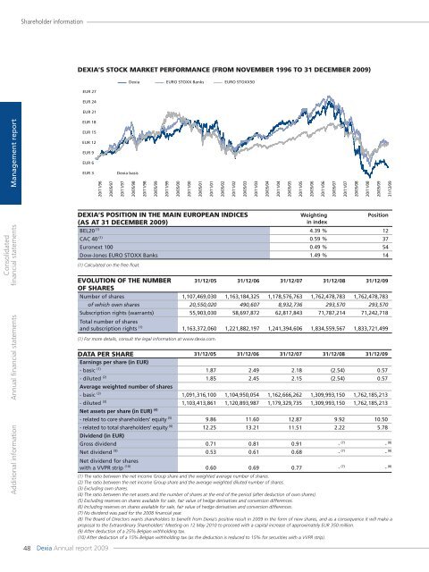 Annual report 2009 - Dexia.com